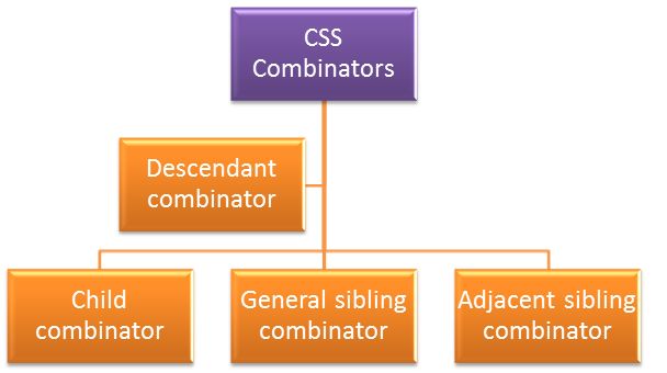 types of css combinator